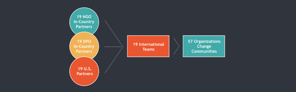 Flowchart of Empower Partnership Model. 19 NGO in-country partners, 19 DPO in-country partners, and 19 U.S. partners formed 19 international teams which resulted in 57 organizations changing communities.