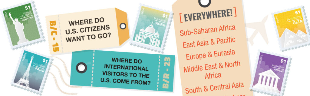 Illustrated collage of world landmark postage stamps and luggage tags with text: "Where do US citizens want to go? Where do international visitors to the US come from? Everywhere!" with list of world regions